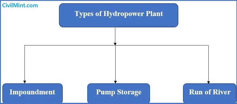 Types of Hydropower Plant
