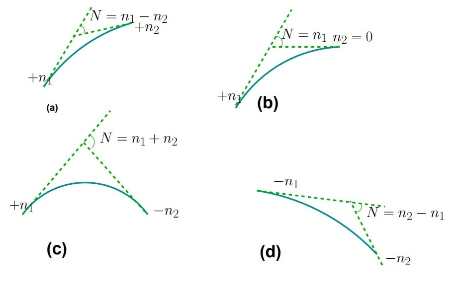 Types of summit curve