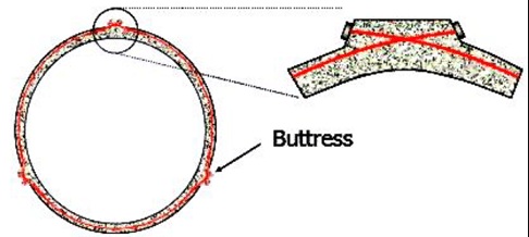 Use of buttresses along the circumference in circular prestressing