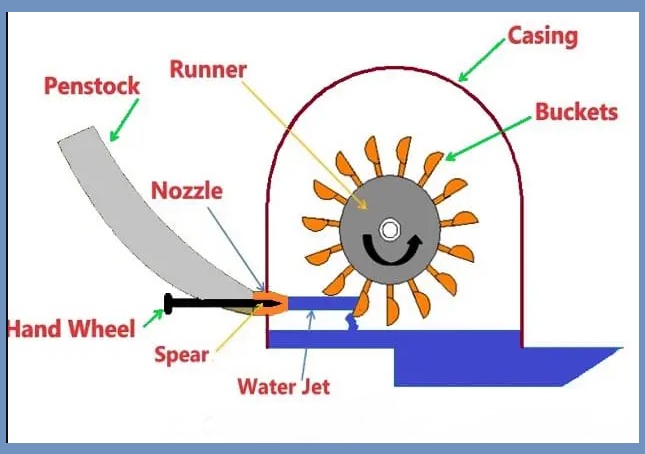 Various Parts of Impulse Turbine