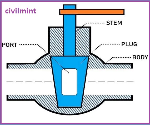 Working Concept of Plug Valve