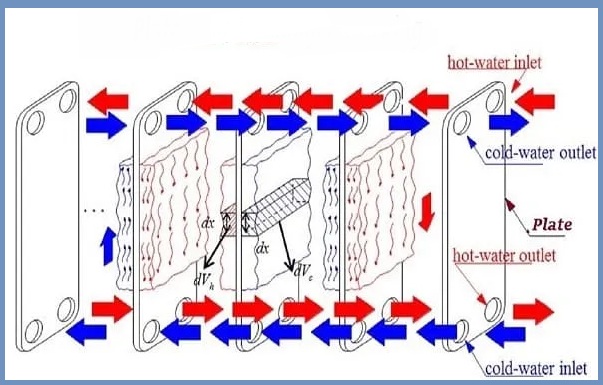 plate-heat-exchanger-working-principal-of-plate-heat-exchanger