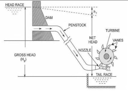 Working Principle of Pelton Wheel Turbine