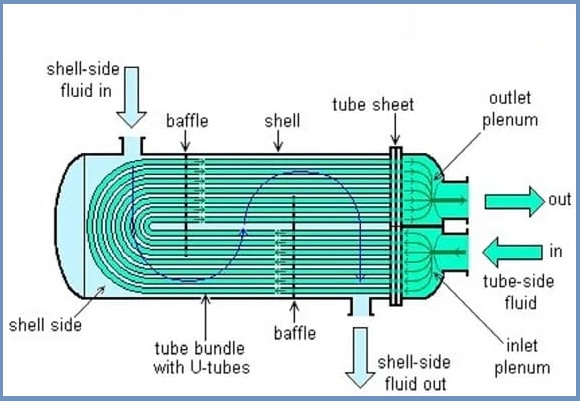 Shell And Tube Heat Exchanger | How It Work?