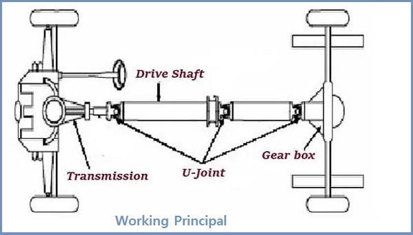 drive-shaft-how-does-it-work-parts-types-pros-drawbacks