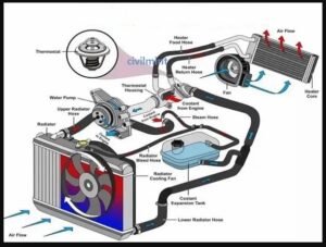 Engine Cooling System | Working | Components of Engine Cooling System