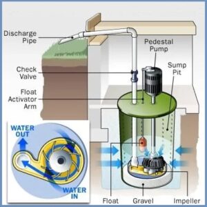 Sump Pit | Working Principle | Its Construction | Cleaning Procedure