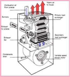 Furnace Heat Exchanger | Working of Furnace Heat Exchanger