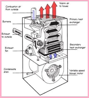 Working of Furnace Heat Exchanger