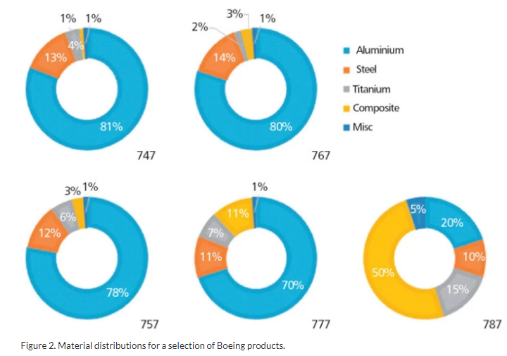 materials for aerospace design