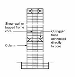 Seismic Design Of Buildings | CivilMint.Com