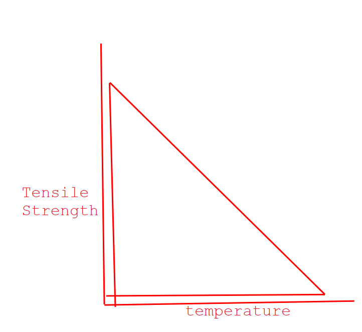 temprature vs strength