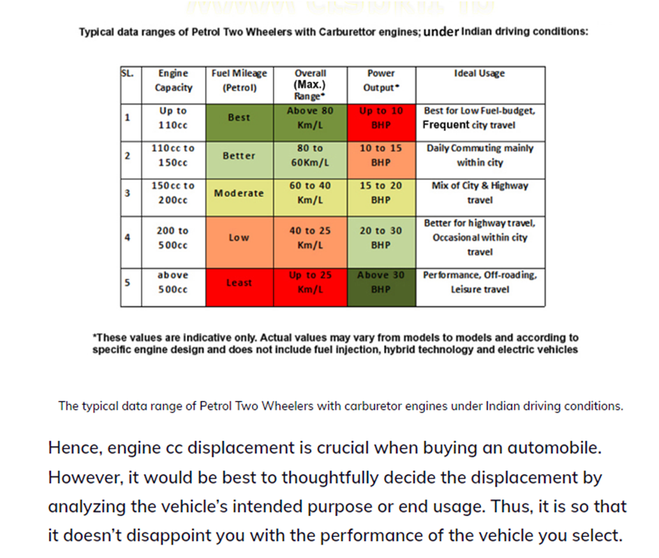 Petrol two wheelers engine capacity