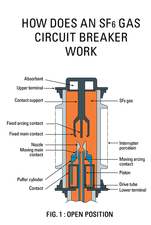 how does and SF6 gas circuit breaker work