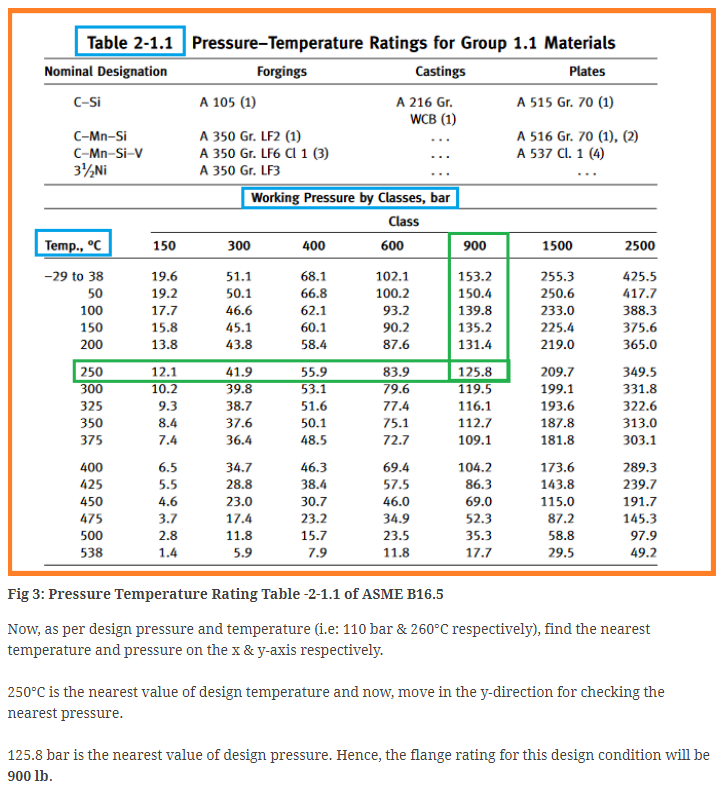 What is pressure temperature rating of pipe fitting or flange?