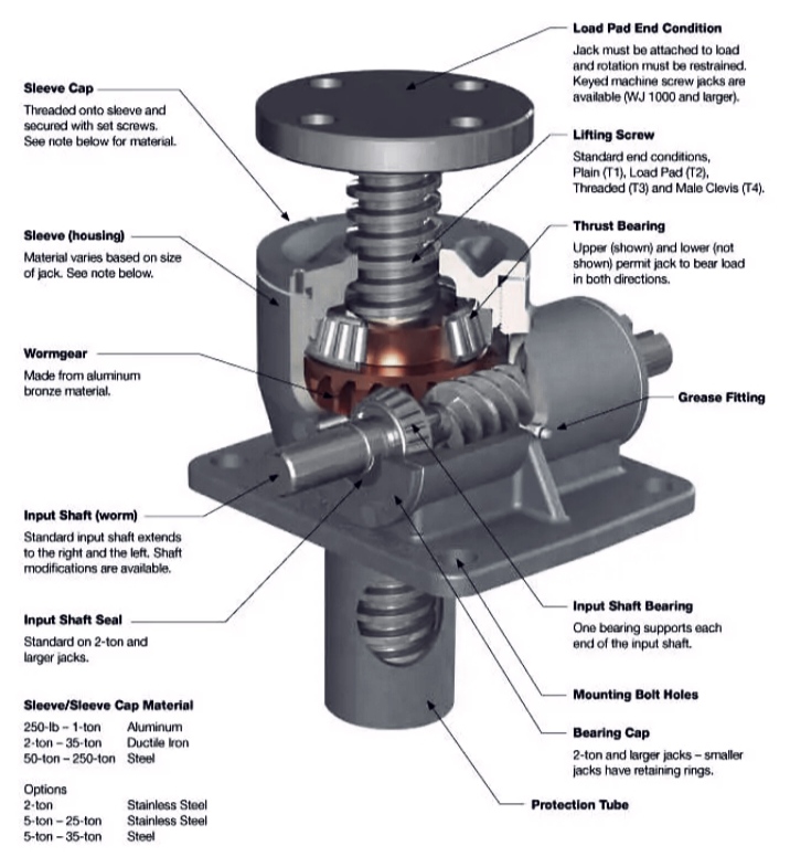 Construction details of Jackscrew