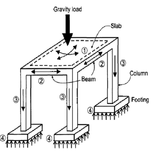 What Is Foundation Design