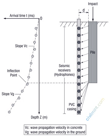 Parallel Seismic Pile Test | CivilMint.Com