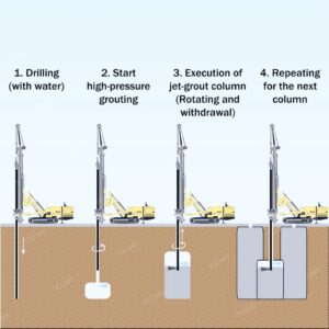 Jet Grouting - A Soil Stabilization Technique | CivilMint.Com