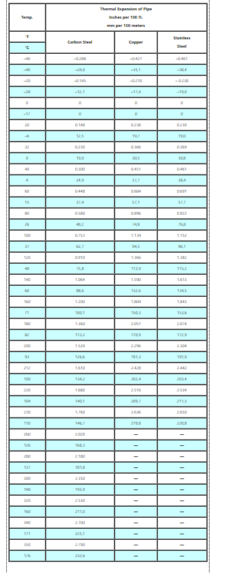 Thermal Expansion of pipe table for different type of metal.


