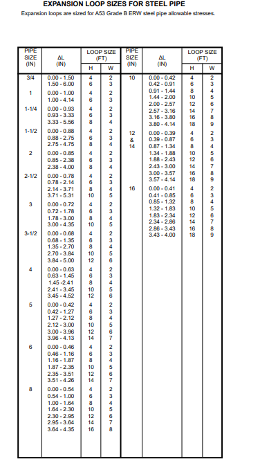 Expansion Loop for carbon steel Pipe
:-