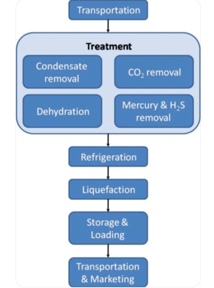 Processing of LNG