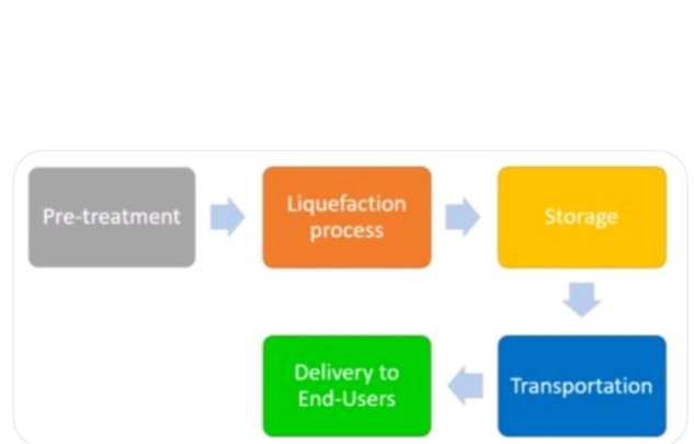 LNG Life Cycle