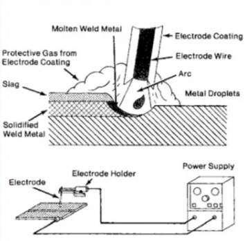 Methods Of Welding Stainless Steel | CivilMint.Com