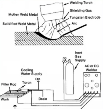 Welding Stainless Steel ‌With Gas Tungsten Arc Welding (GTAW)