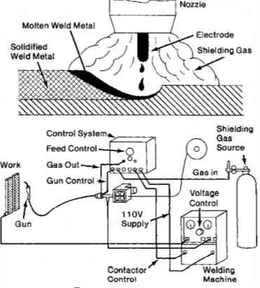 Welding Stainless Steel by Gas Metal Arc Welding (GMAW)