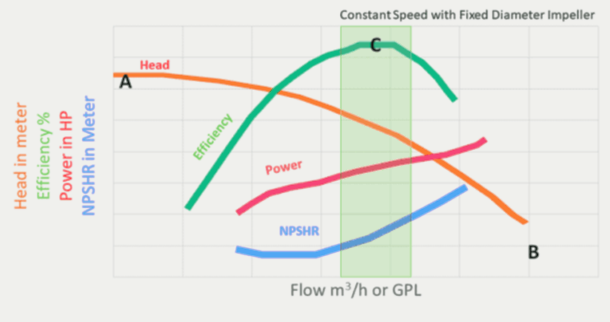 Pump Performance Curve