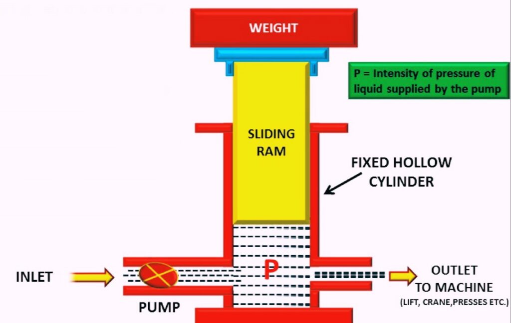 Working of Hydraulic Accumulator