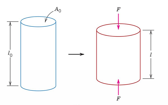 Compressive Stress