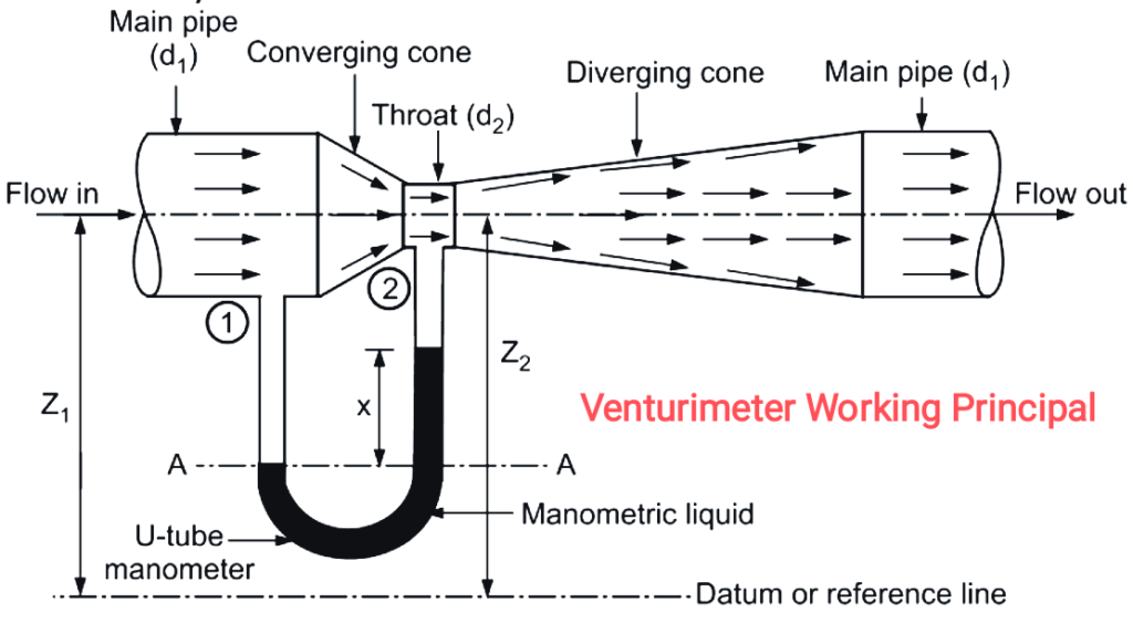 Venturimeter Working Principal