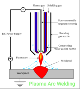 Plasma Arc Welding - Detailed Explanation | CivilMint.Com