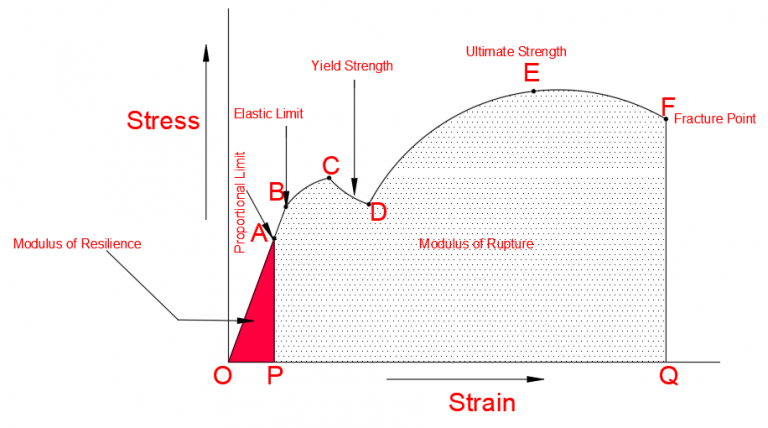 Stress-strain curve