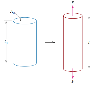 Tensile Stress