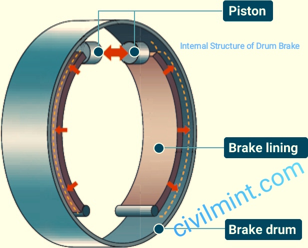 Drum Brake Structure Parts Working And Types