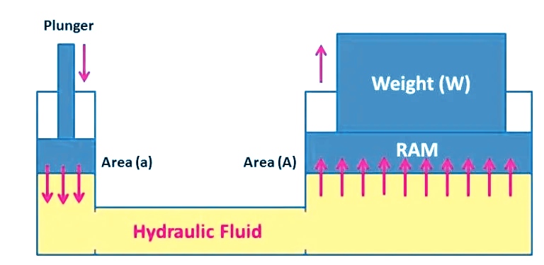 What is Hydraulic Press?