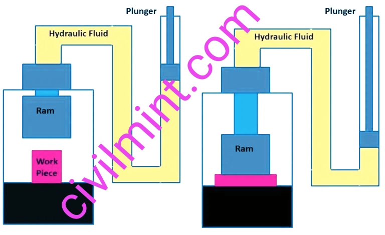 what-is-hydraulic-press-working-safety-advantages-disadvantages