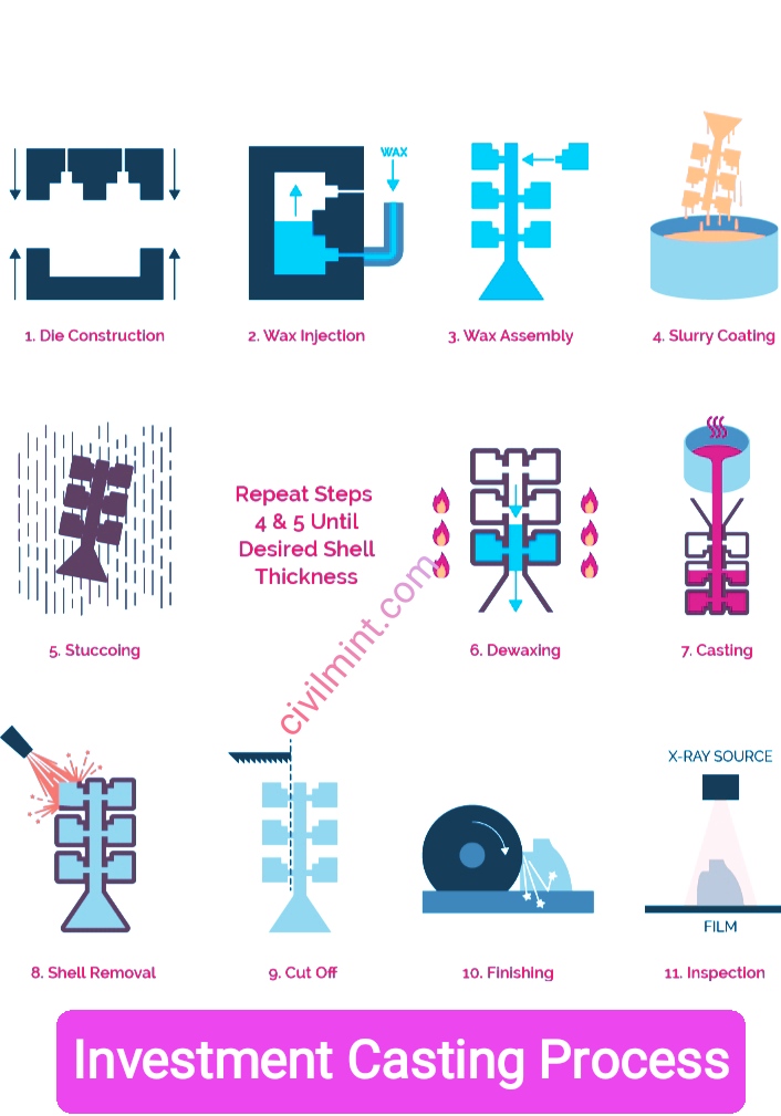 Investment casting process