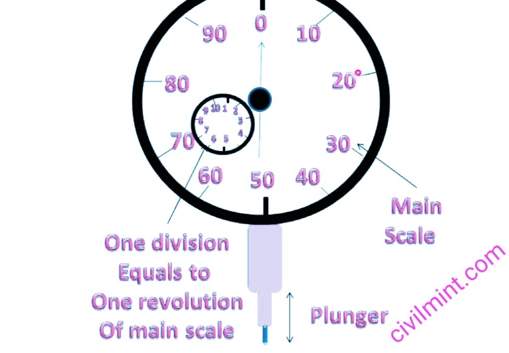 Working of dial indicator