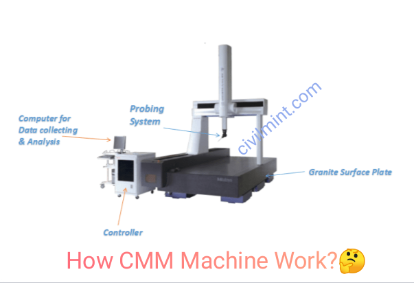 Working of CMM machine