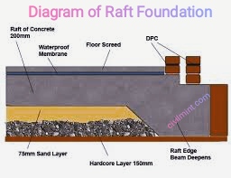 Diagram of Raft Foundation