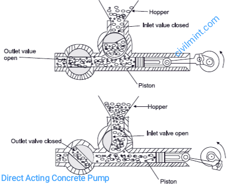 Direct Acting Concrete Pump