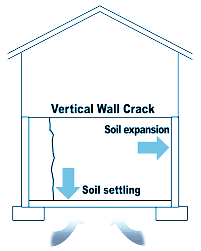 Foundation Heave