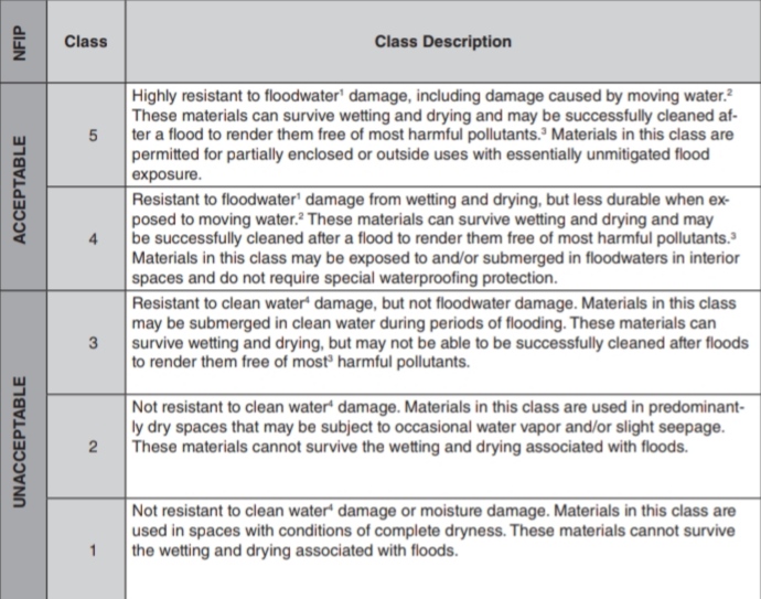Flood damage resistant material