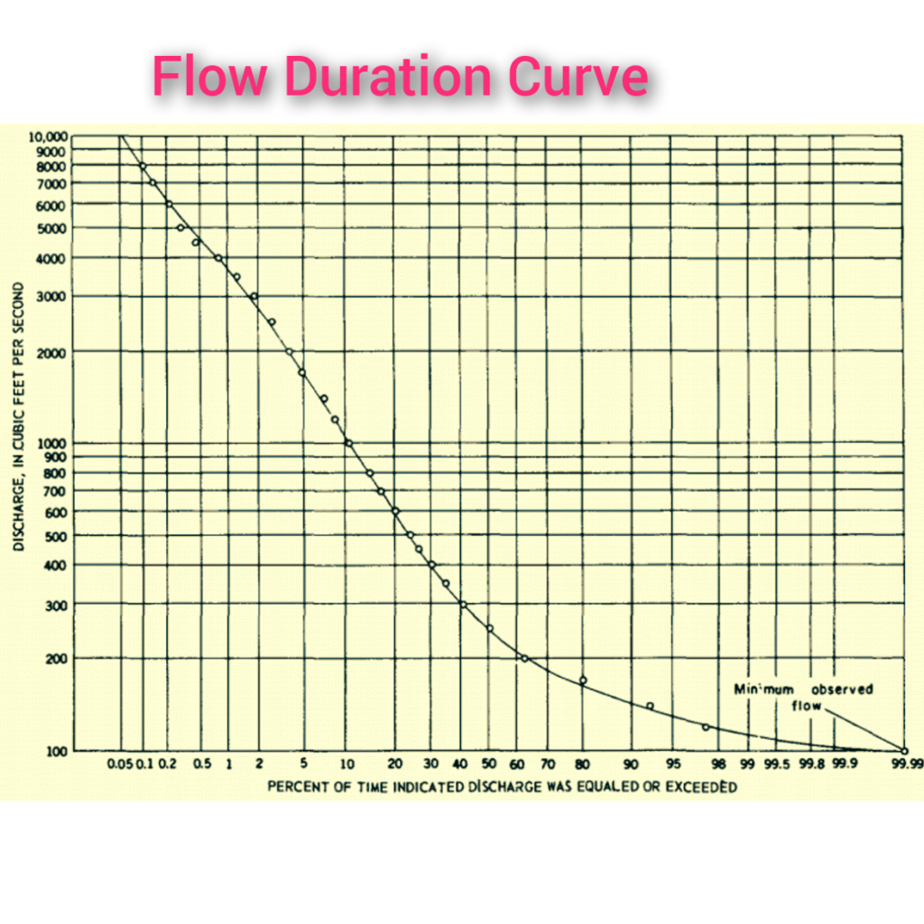 Flow Duration Curve