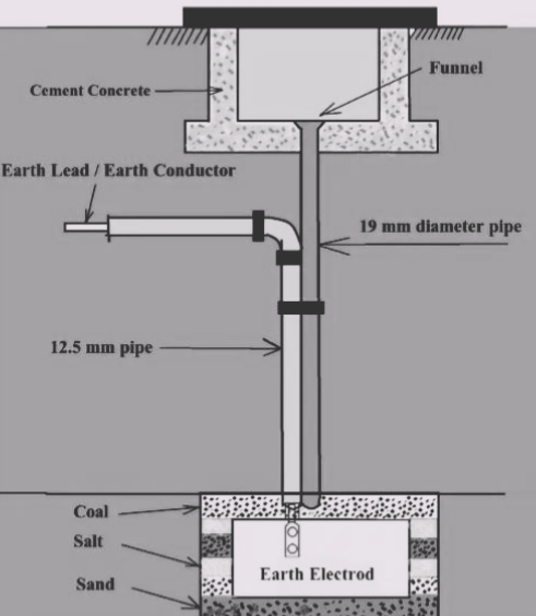 Plate Grounding