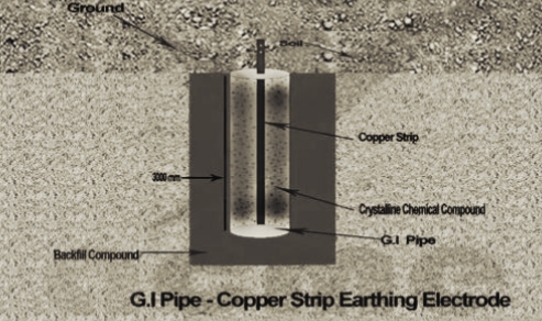 Strip Grounding